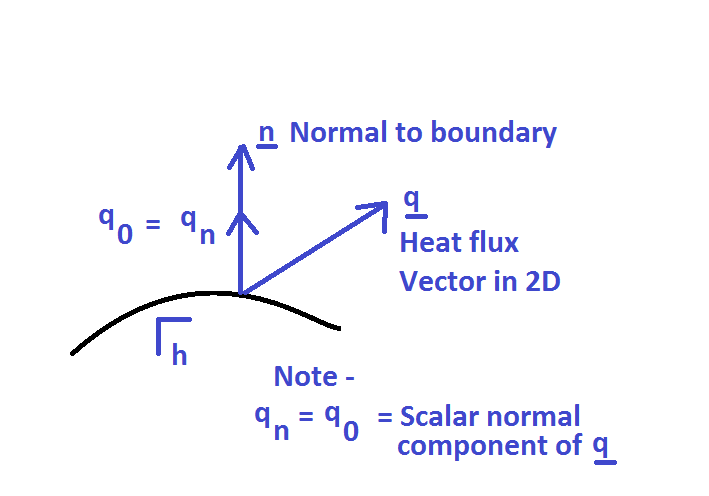 File:S.11.Team6.tupsakhare-Figure- 6.10.3- heat flux natural BC on gamma-h.png