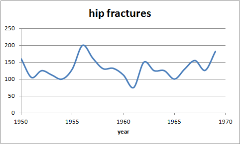 No increase in hip fractures