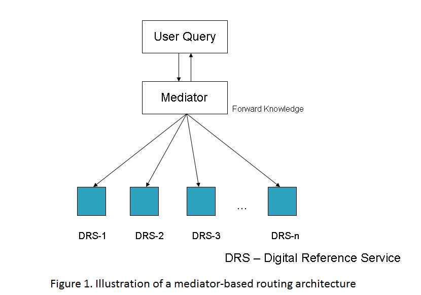 Routing library