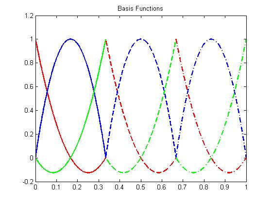 Basis functions