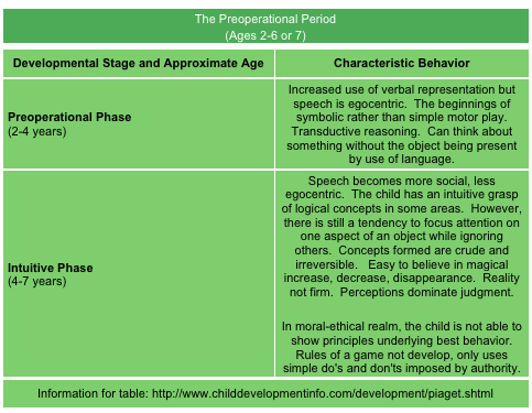 piaget substages