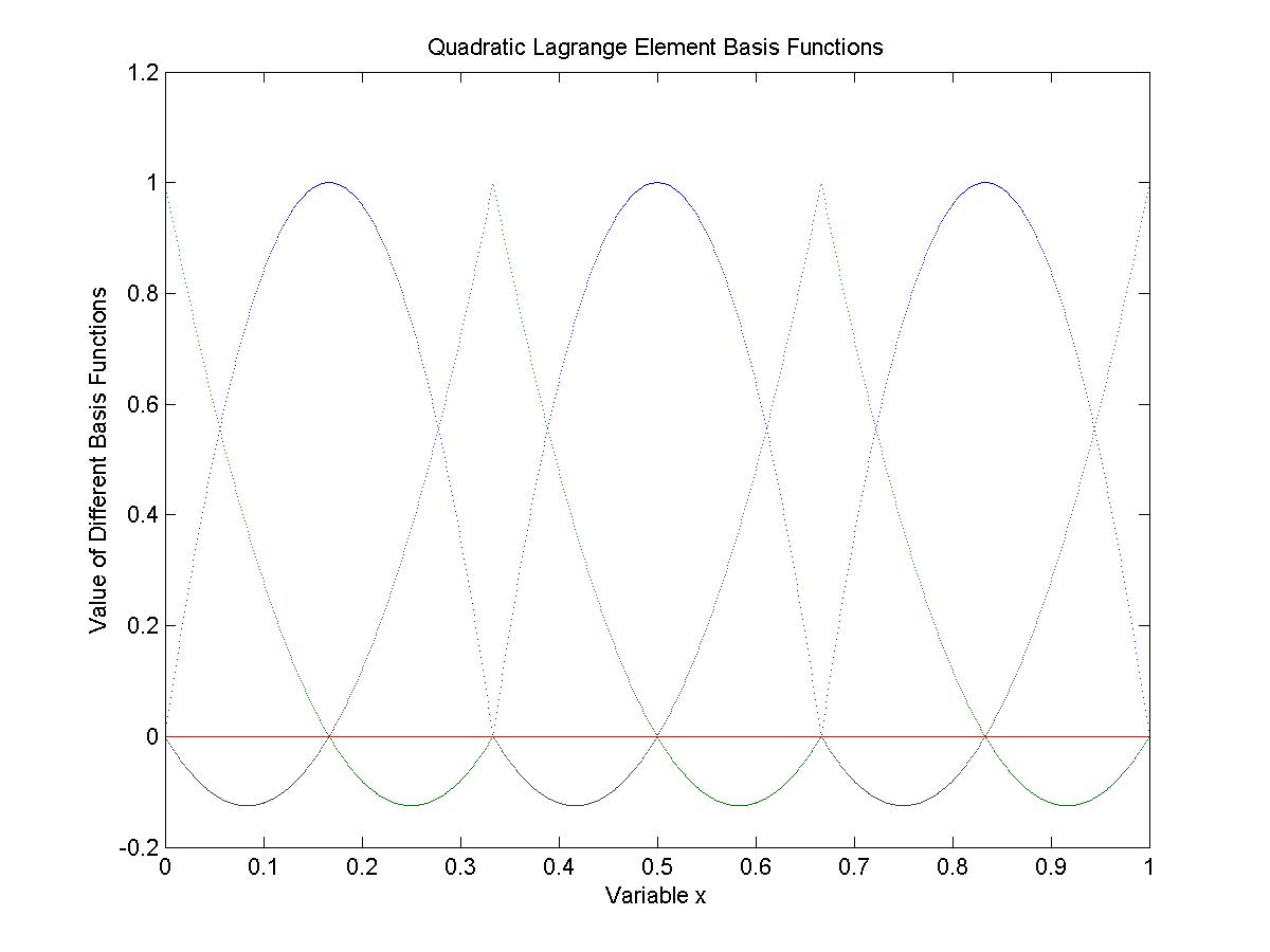 Basis functions