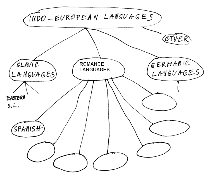 File:Language tree02.png