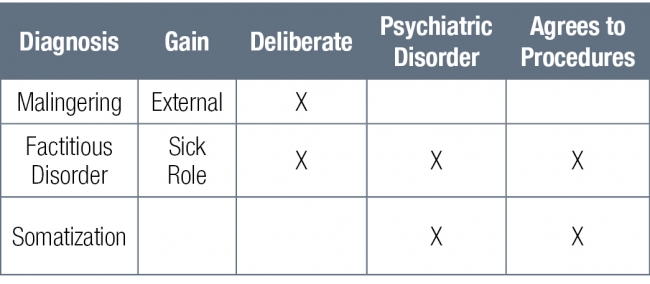 File:Malingering, Factitious Disorder, Somatization chart.jpg