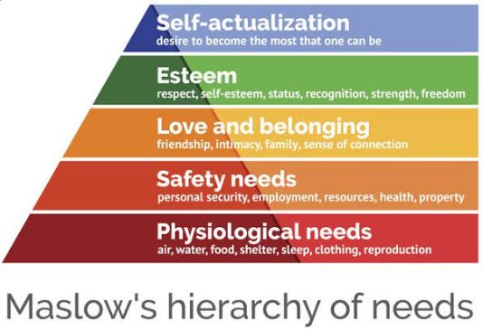 File:Maslows hierarchy of needs.JPG - Wikiversity