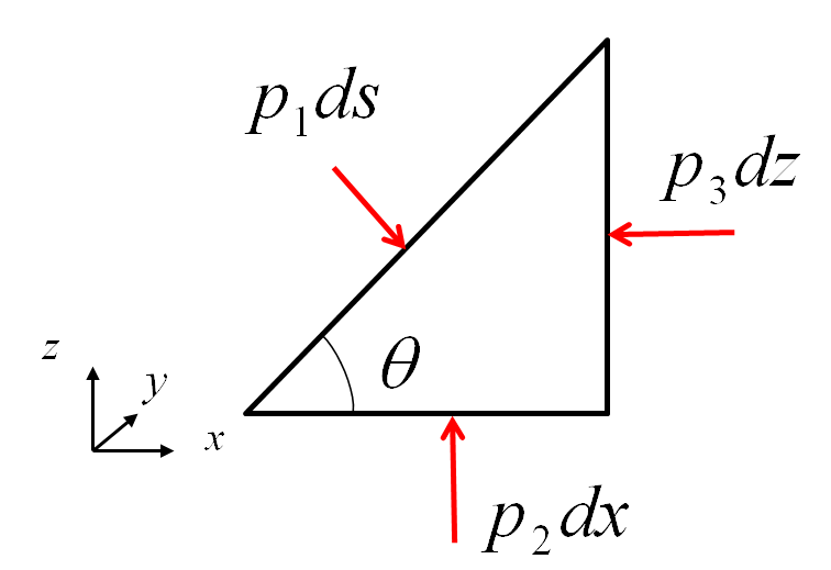 File:Pressure in a fluid.png