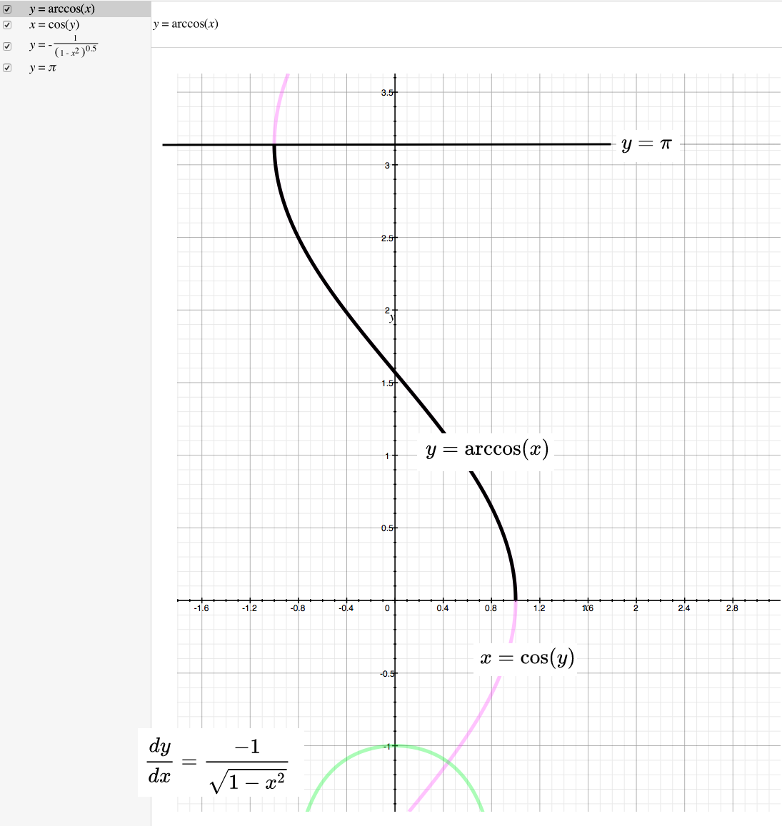 Y 2 arccos x. Arccos график. Arccos. Arccos Python. Переход положительному Arccos.