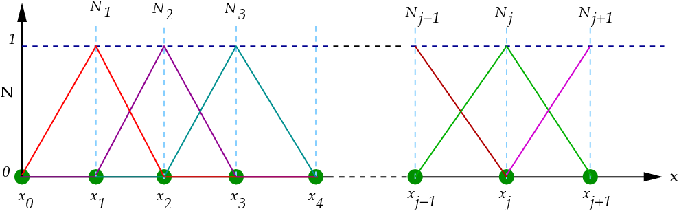 Basis functions. Одномерный конечный элемент. Интерполятор нулевого порядка это. Lagrange interpolation. Конечный элемент Лагранжа.