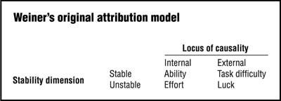 File:Weiner's Attribution Model.jpg