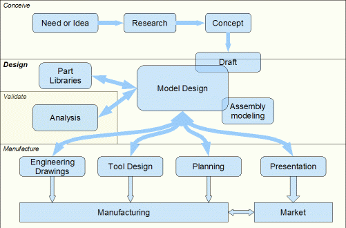 chart design and simulation in flow process Wikiversity terminology and aided  Computer  design/Principles