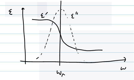 File:Dielectric constant as function of frequency.png