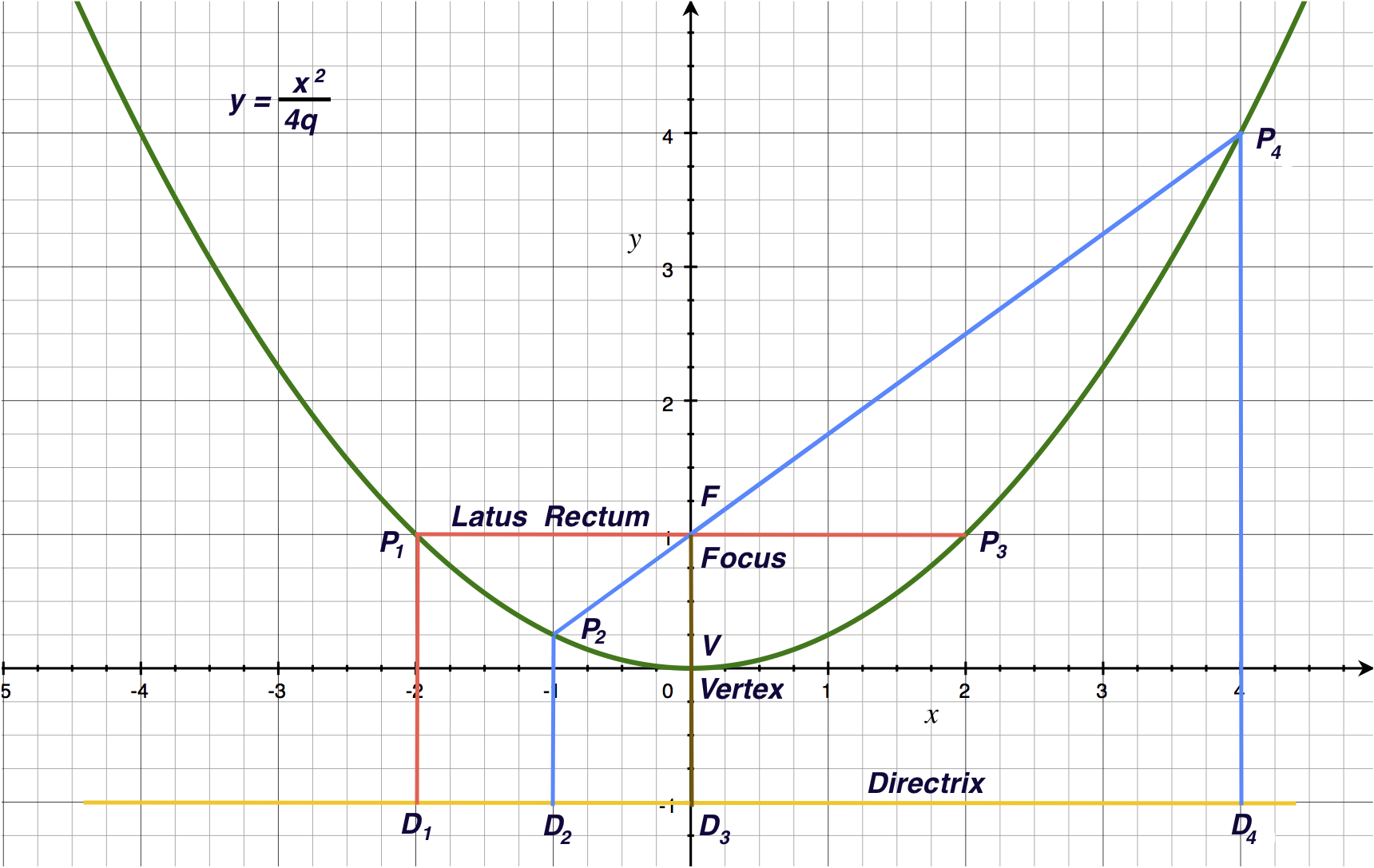 File Parabola Y X 2 4q 00 Png Wikiversity