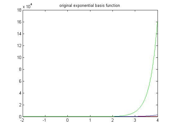 Basis functions. Exp.