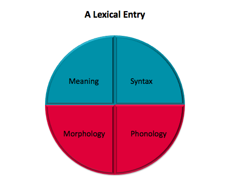 Entering meaning. Lexical approach. Lexical items examples. Lexical approach exercises. Lexical approach activities.