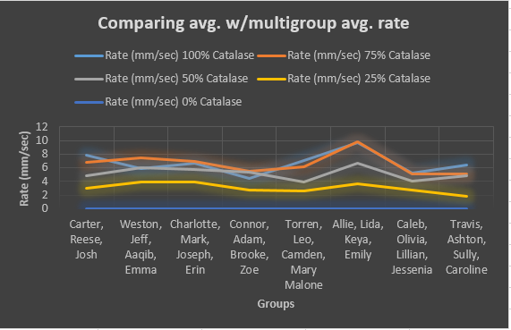 File:ComparingaveragewithmultigroupavgrateBiologyLapReport2017.PNG