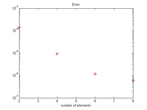 Look error log. Mean Squared logarithmic Error loss.