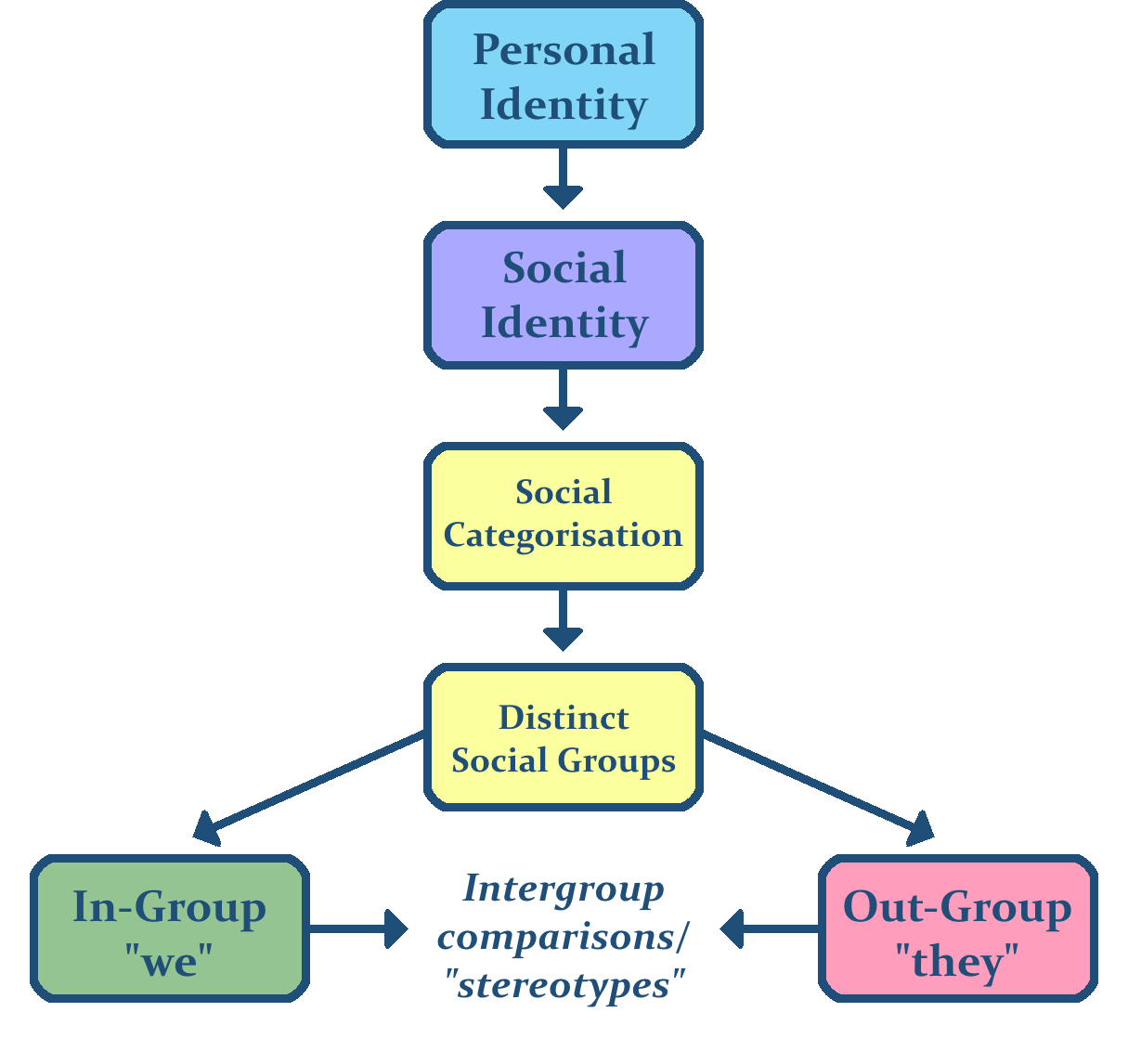 identification theory