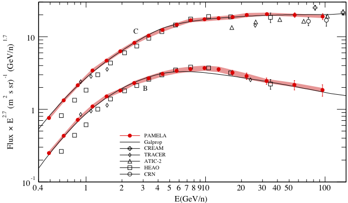 File:Absolute boron and carbon fluxes.png