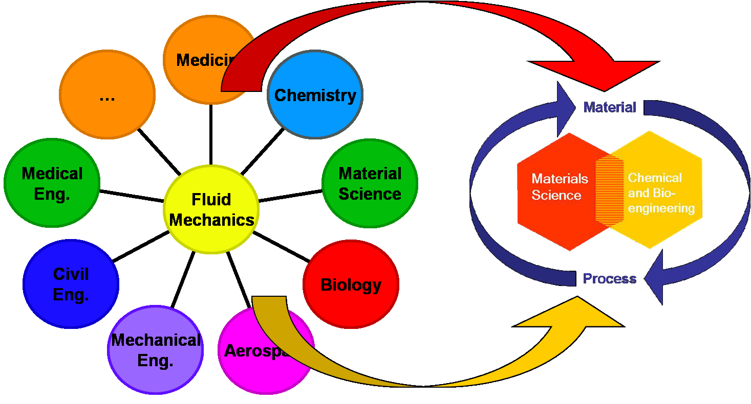 M r chemical. Bio Fluid Mechanics. Theoretical Mechanics. Darby r. Chemical Engineering Fluid Mechanics. Mechanics as subject.