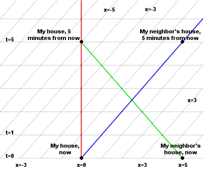 special relativity diagram