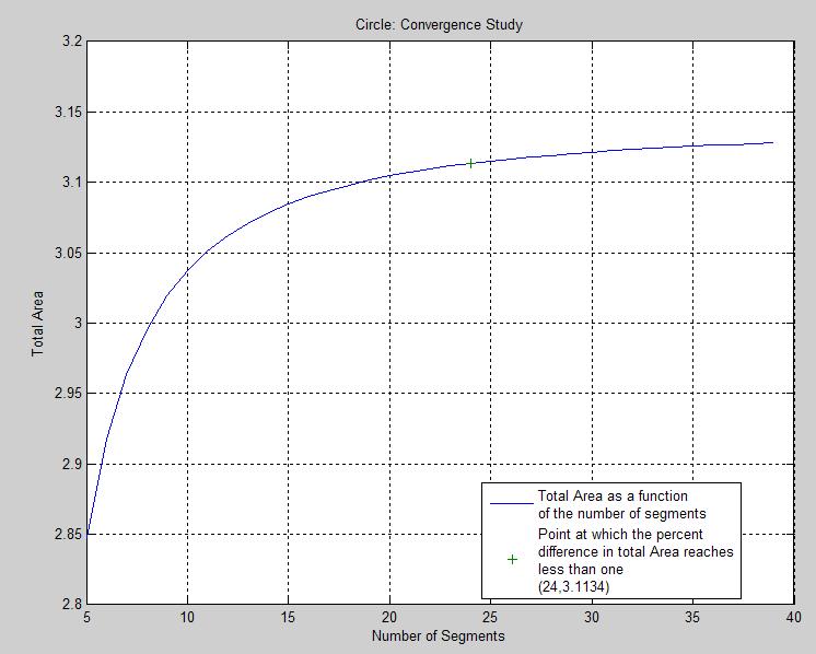 File:Circle Convergence Study.JPG