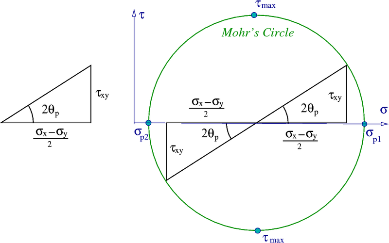 File:MohrsCircle.png