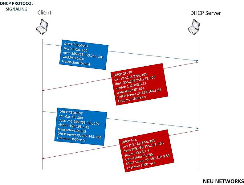 File:Linux Project Priya Topology - DHCP - signaling.jpg