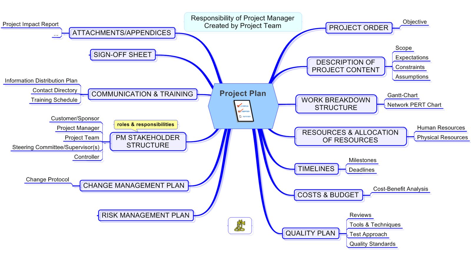 Project manager это