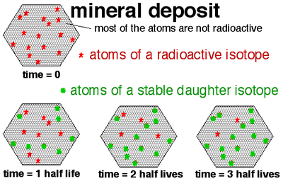 What Is The Radiometric Dating