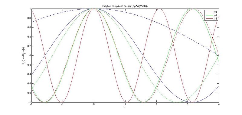 File:Cosine.jpg