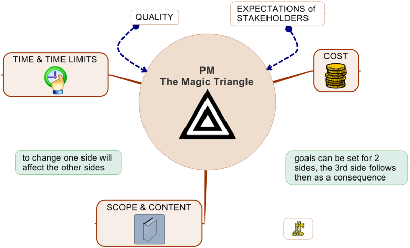 File:PM Magic Triangle.png