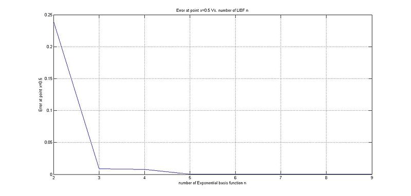 File:Error vs n.jpg