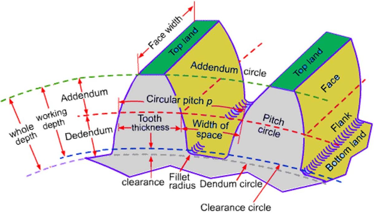 Engineer's Zone: TOOTHED WHEELS OR GEARS : Classification