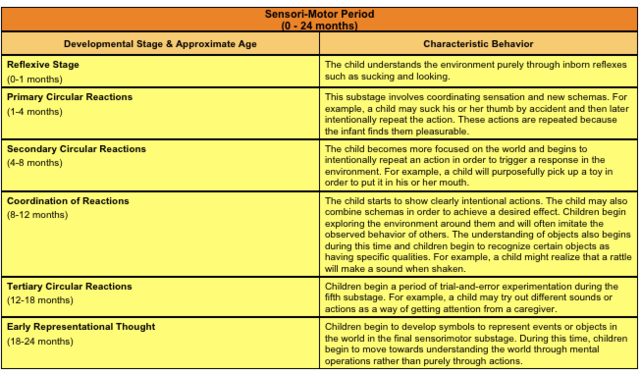 piaget substages