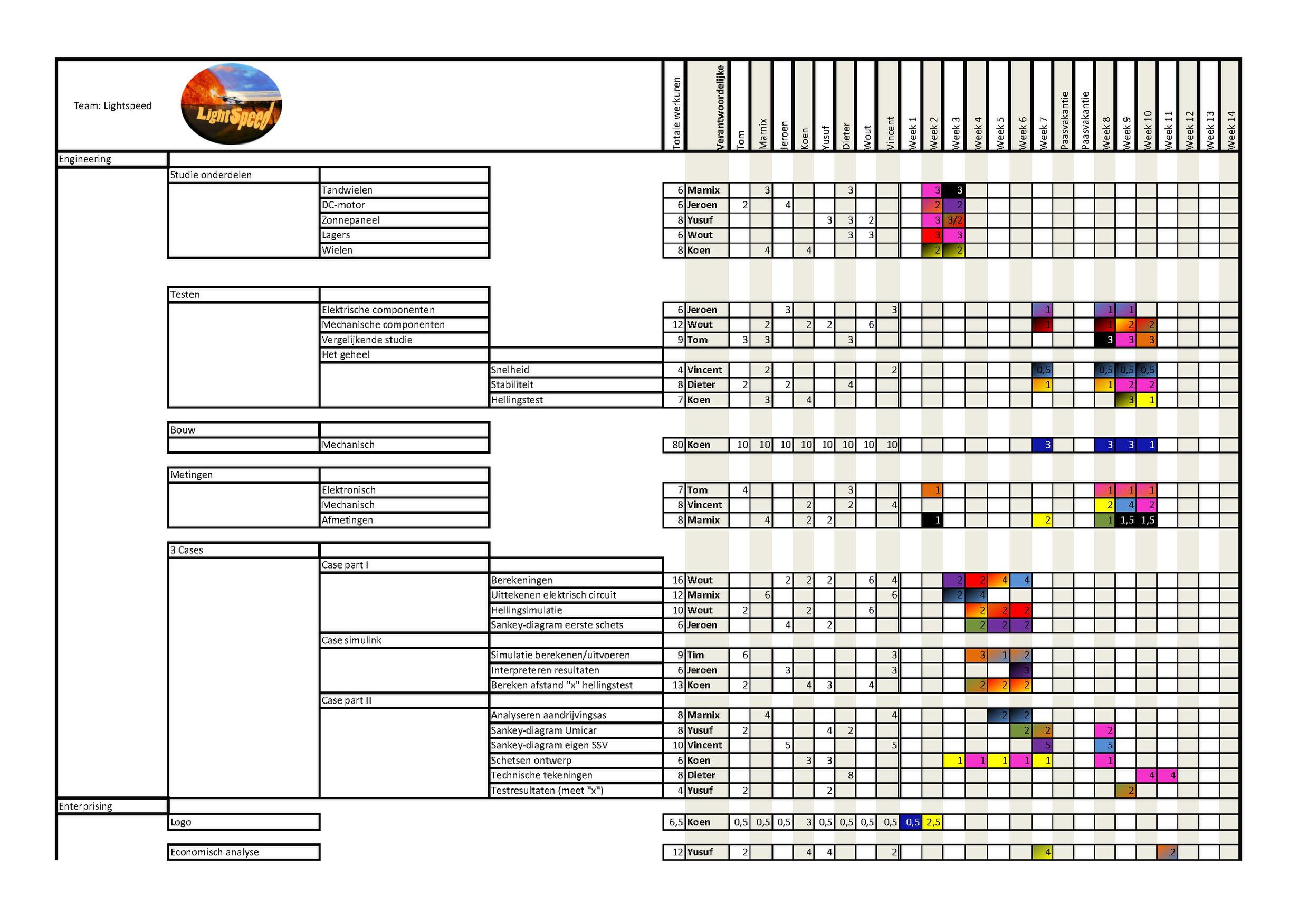 finale versie Gantt Chart