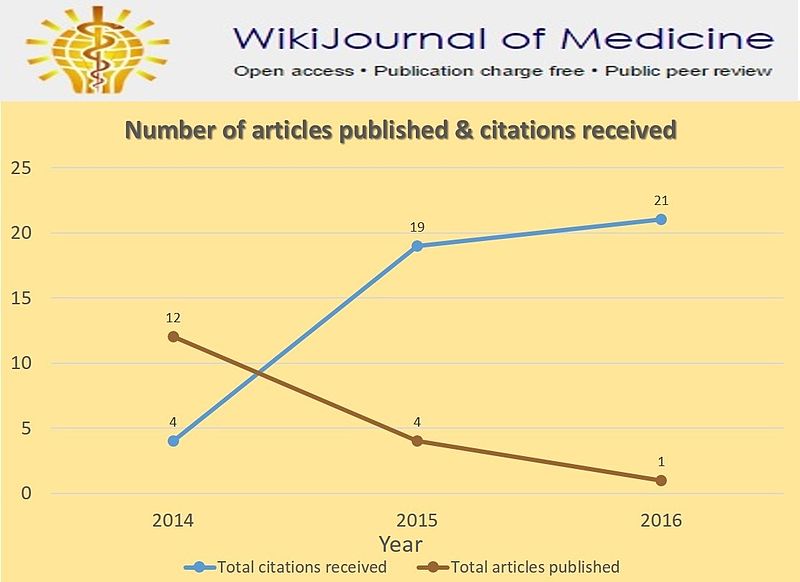 File:WikiJournal of Medicine articles and citations.jpg