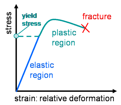 Plasticity Transition between 2 curves.