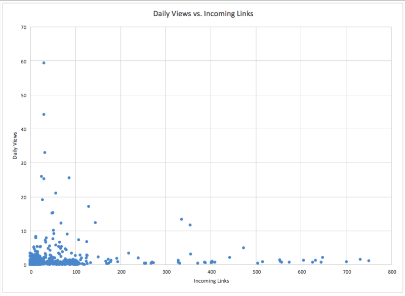 File:Daily Views vs. Incoming Links.png