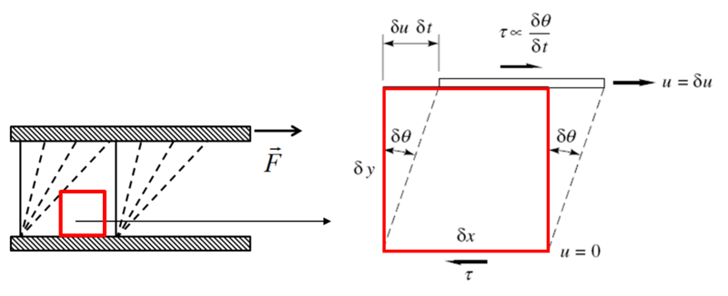 File:Deformation of a fluid element.png