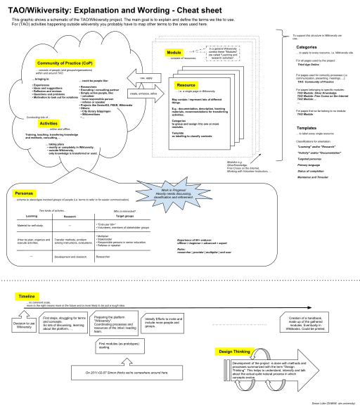 File:TAO-Wikiversity-Explanation and Wording-A cheats heet.svg