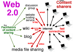 web 2.0 links seo