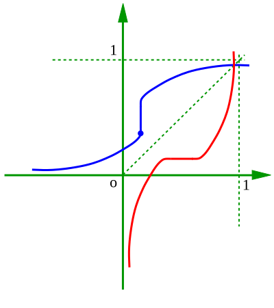 File:Probability Discussion Distribution Function Left Continuous.svg