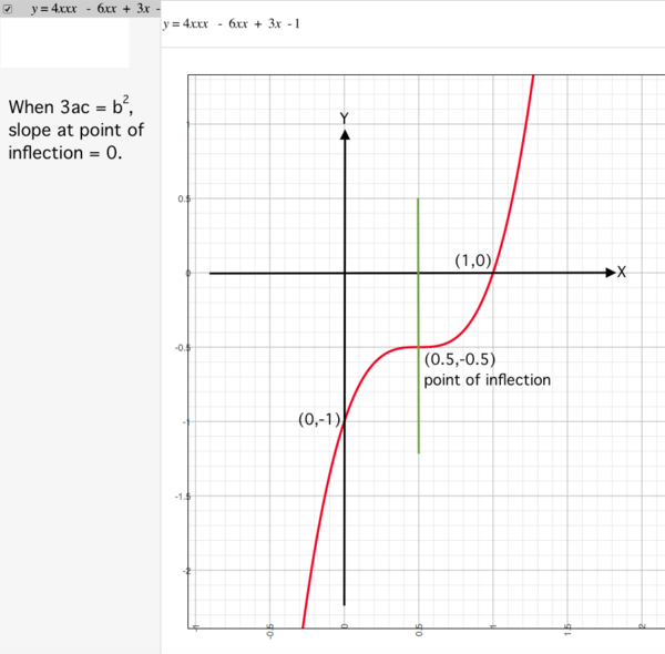 Slope 0