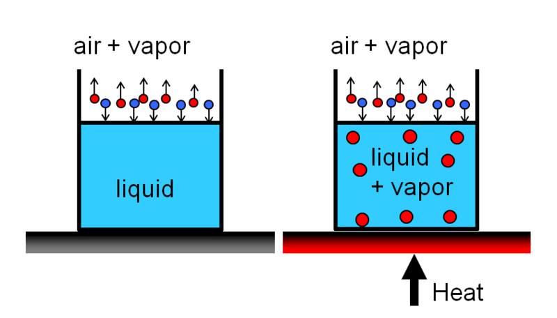 File:Evaporation boiling.png