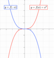 Cubic functions with one stationary point