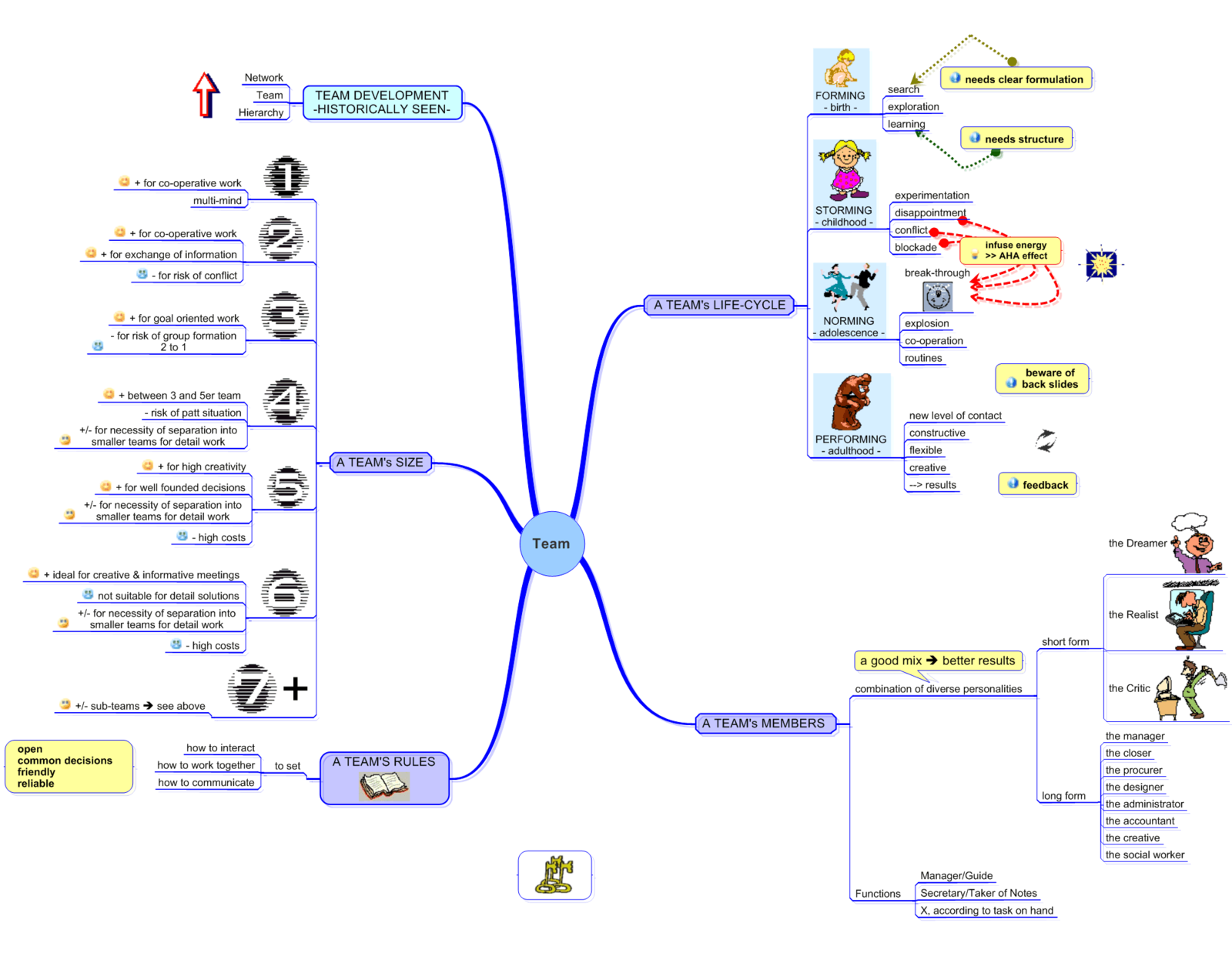 History of Project Management. Historical Development of Conversion. How to manage a small Team. How to put appendicies in coursework.