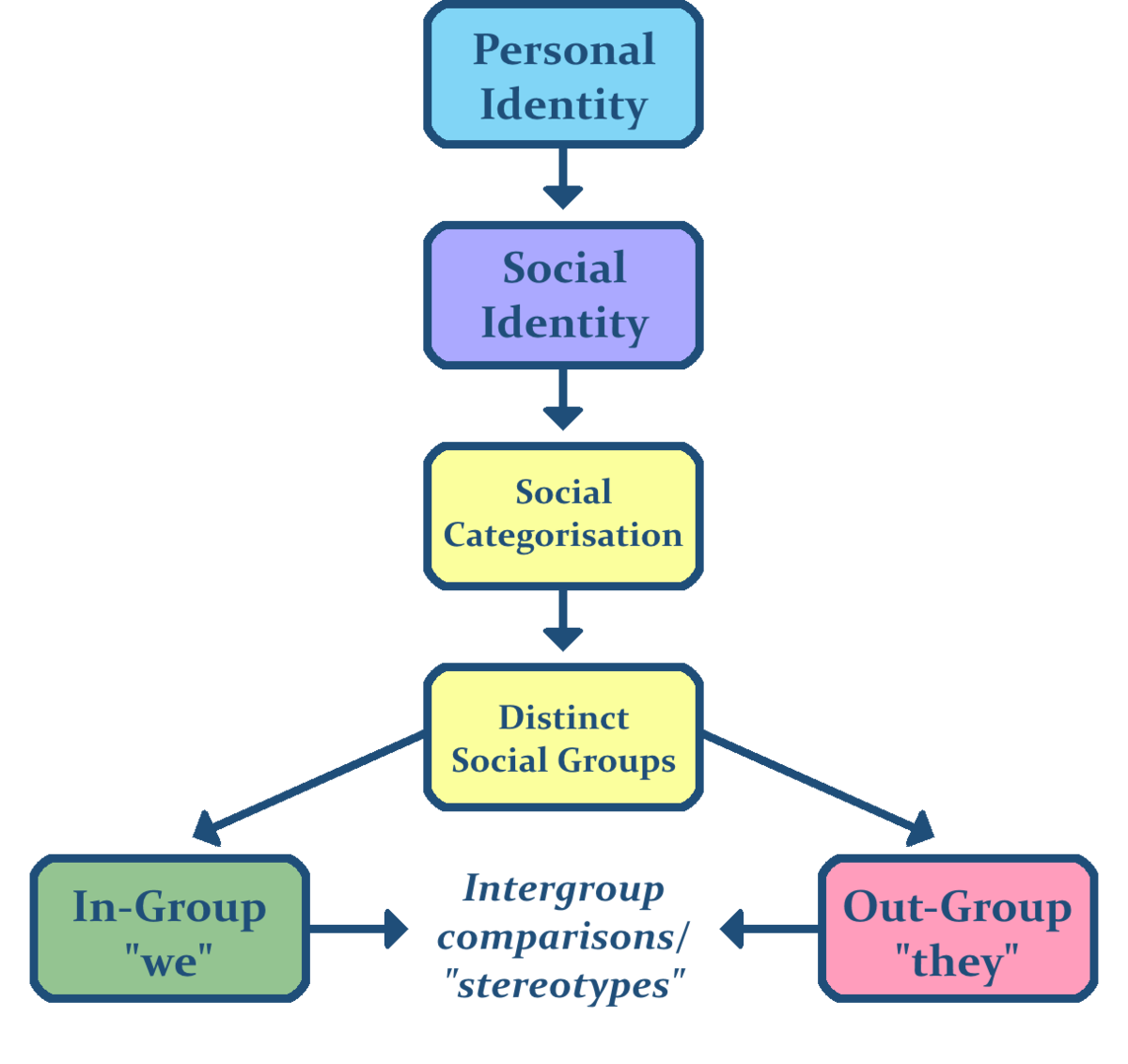 Identity And Social Identity Theory