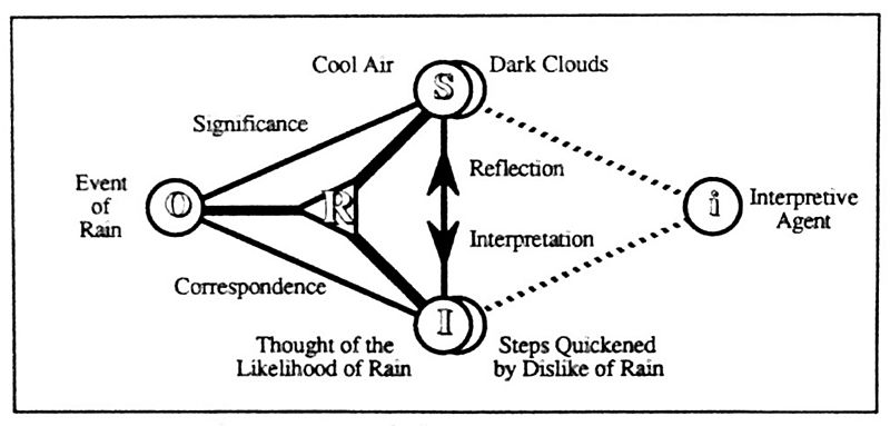 File:Dewey's Sign of Rain Example.jpg