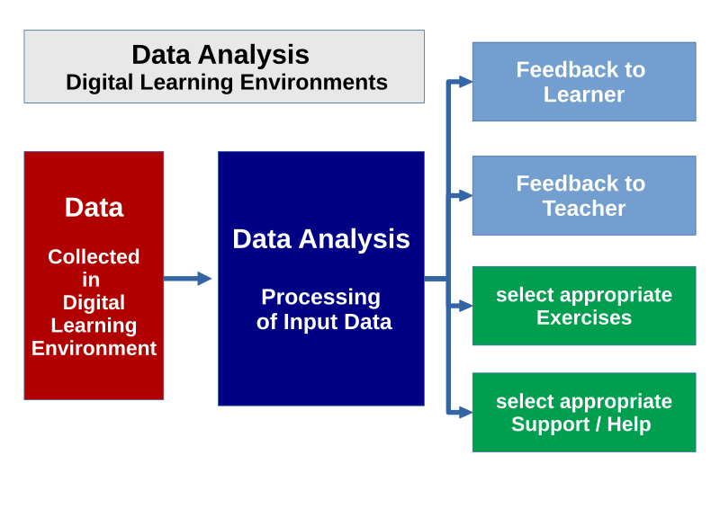 File:Data analysis digital learning environments.svg