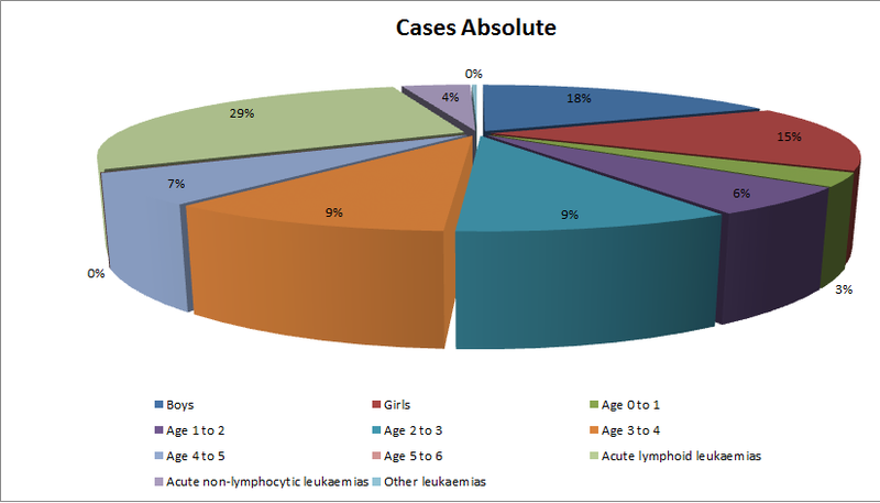 File:Leukaemia Rates in Children.png